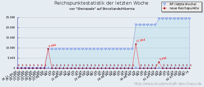 Reichspunktestatistik