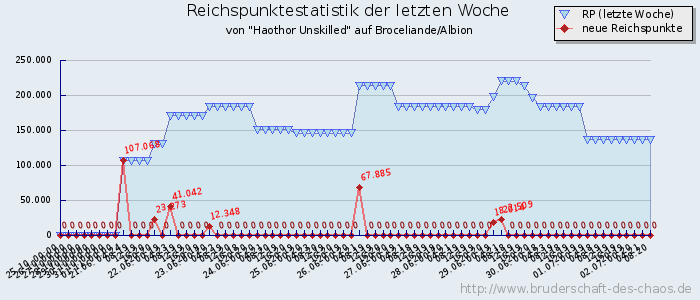 Reichspunktestatistik