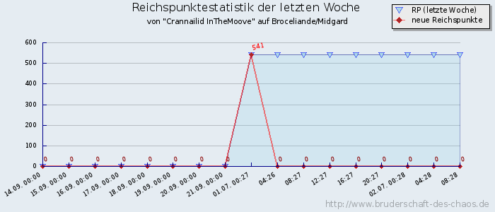 Reichspunktestatistik