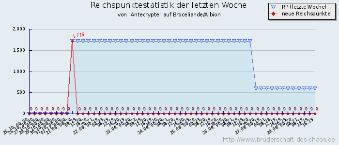 Reichspunktestatistik