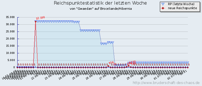 Reichspunktestatistik