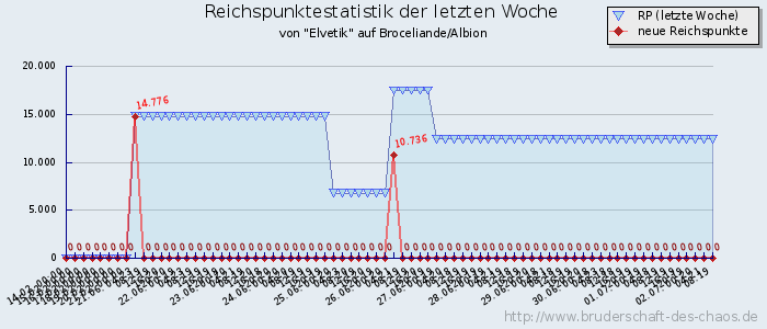 Reichspunktestatistik