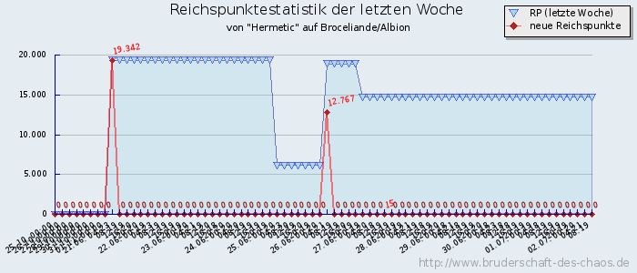 Reichspunktestatistik