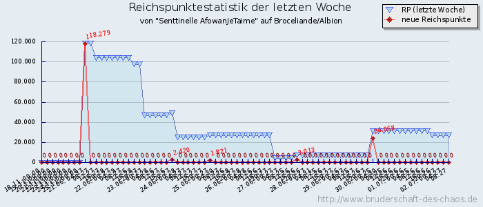 Reichspunktestatistik