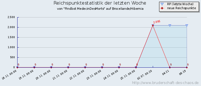 Reichspunktestatistik