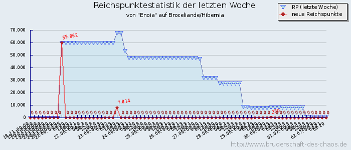 Reichspunktestatistik