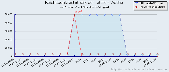 Reichspunktestatistik