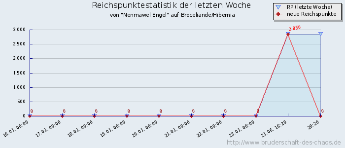 Reichspunktestatistik