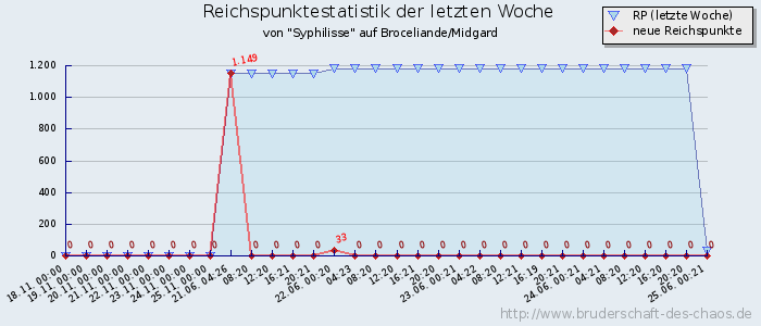 Reichspunktestatistik