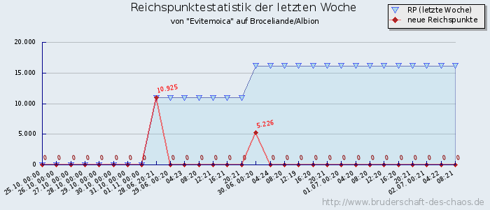 Reichspunktestatistik