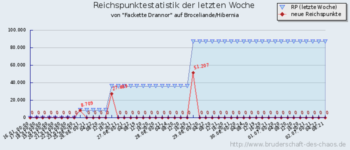 Reichspunktestatistik