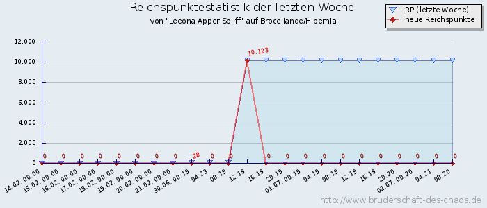 Reichspunktestatistik