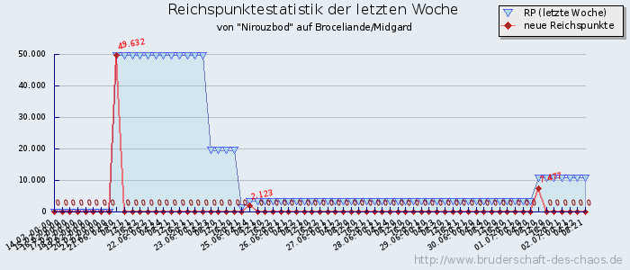 Reichspunktestatistik