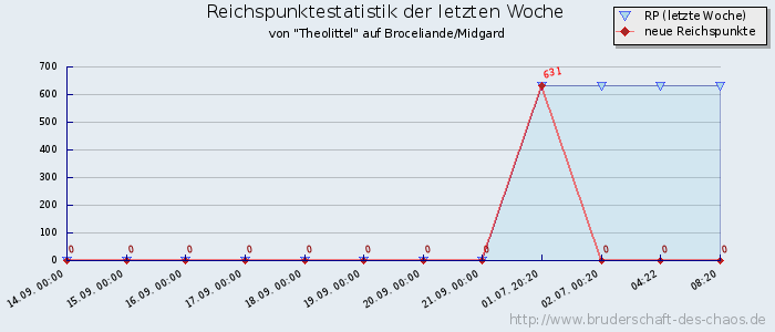 Reichspunktestatistik