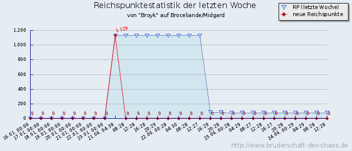 Reichspunktestatistik