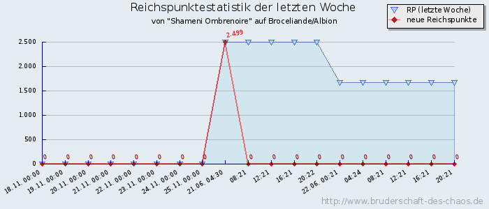 Reichspunktestatistik