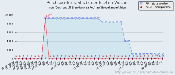 Reichspunktestatistik