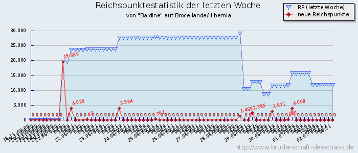 Reichspunktestatistik