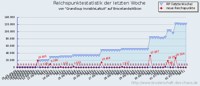 Reichspunktestatistik