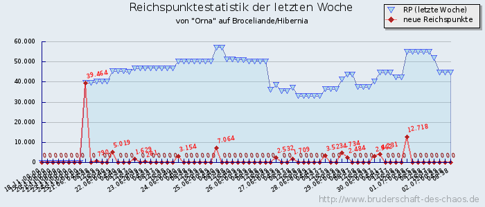 Reichspunktestatistik