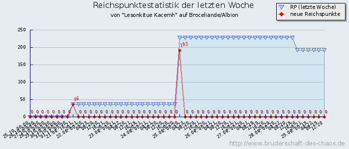 Reichspunktestatistik