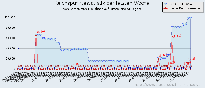 Reichspunktestatistik