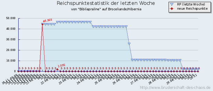 Reichspunktestatistik