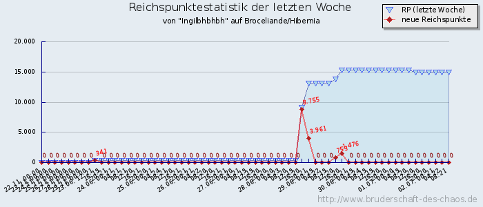 Reichspunktestatistik