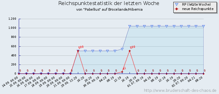 Reichspunktestatistik