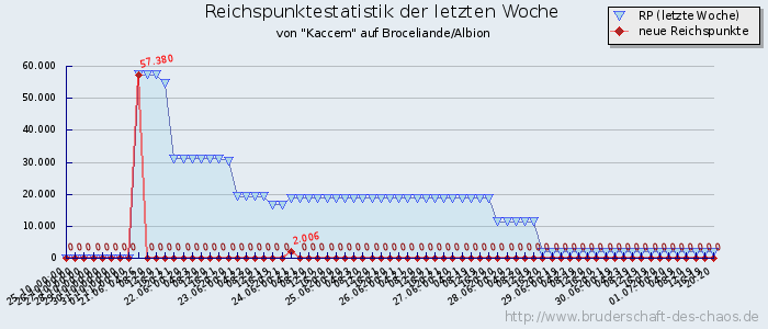 Reichspunktestatistik