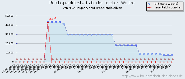 Reichspunktestatistik