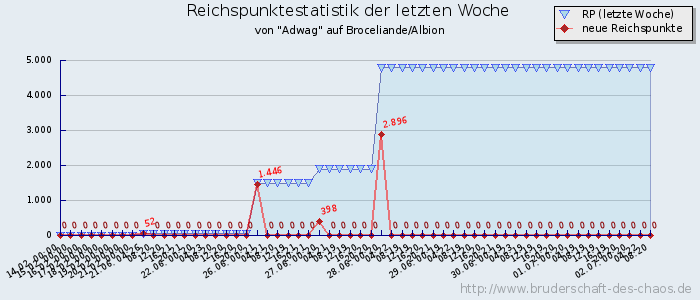 Reichspunktestatistik