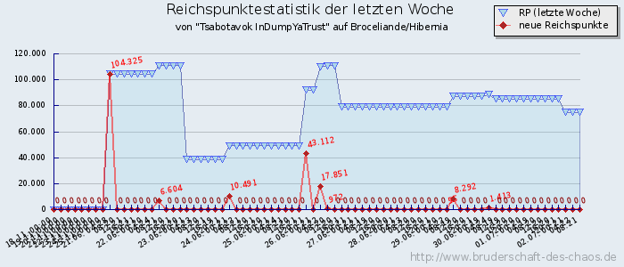 Reichspunktestatistik