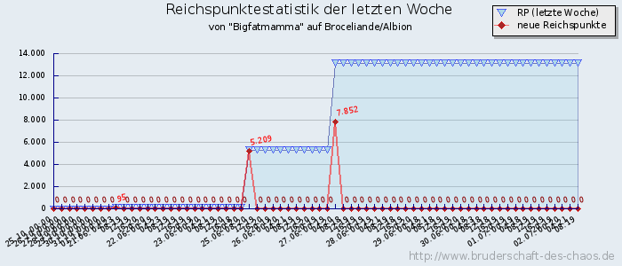 Reichspunktestatistik