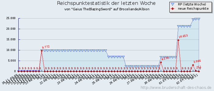 Reichspunktestatistik