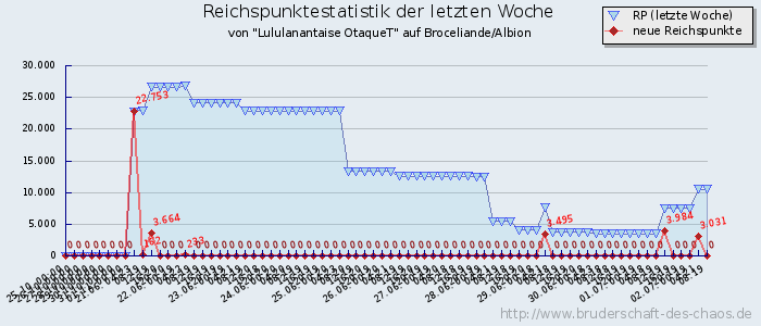 Reichspunktestatistik