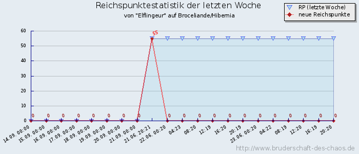 Reichspunktestatistik