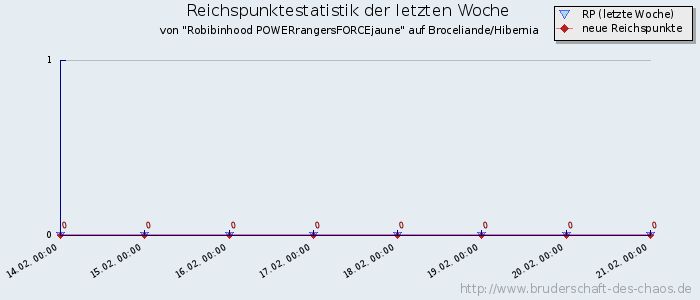 Reichspunktestatistik