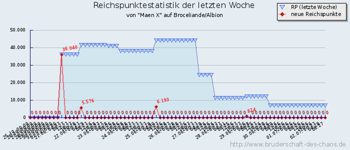 Reichspunktestatistik