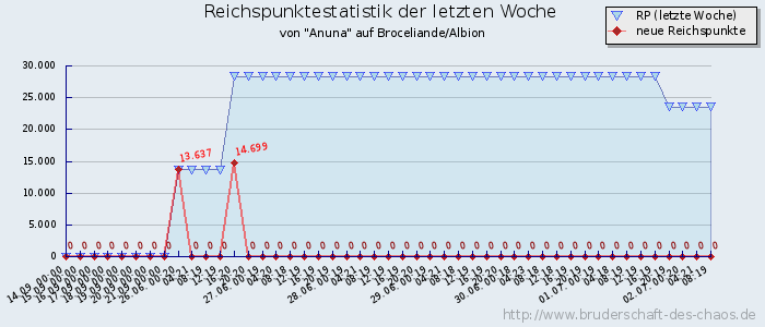 Reichspunktestatistik