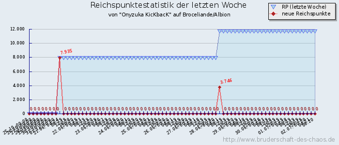 Reichspunktestatistik