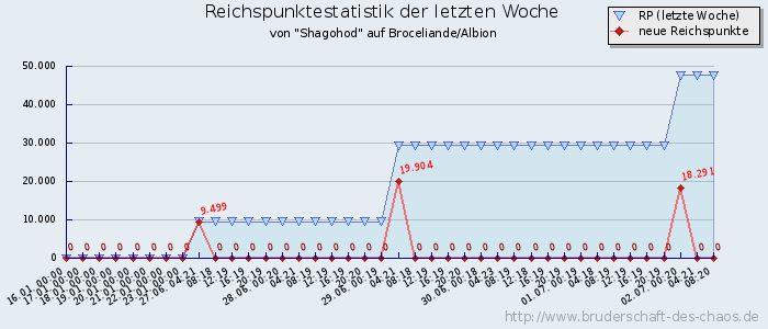 Reichspunktestatistik