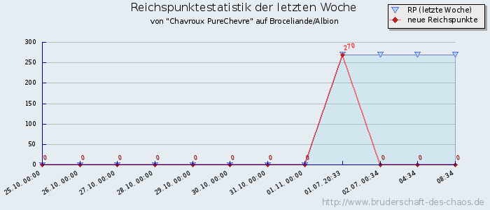 Reichspunktestatistik