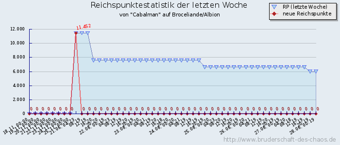 Reichspunktestatistik