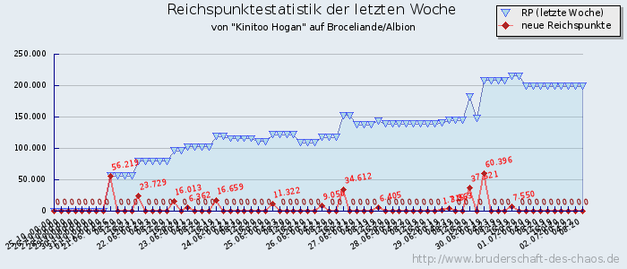 Reichspunktestatistik