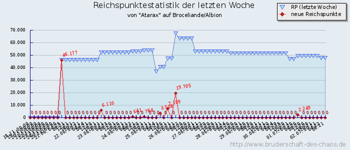 Reichspunktestatistik