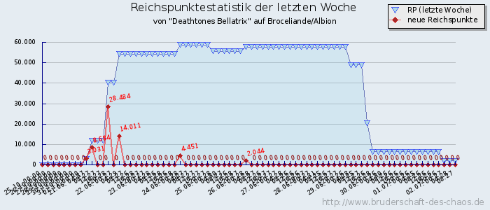 Reichspunktestatistik