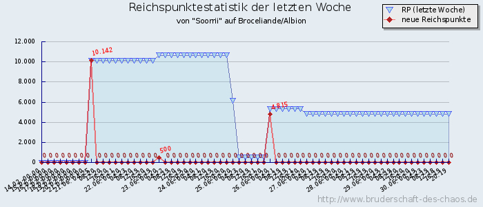 Reichspunktestatistik