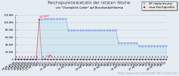 Reichspunktestatistik