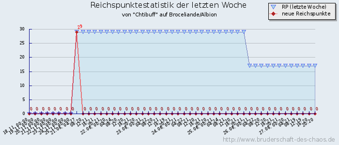 Reichspunktestatistik